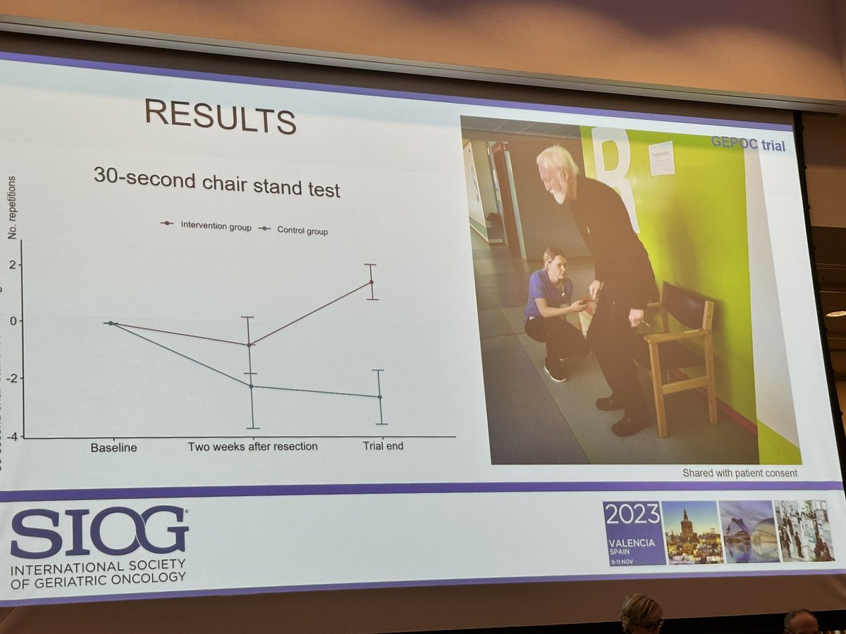 More RCT evidence of benefit of geriatric assessment! In older adults undergoing colorectal cancer surgery, CGA improves physical function post-op . Congrats to @troelsdolin! #SIOG2023