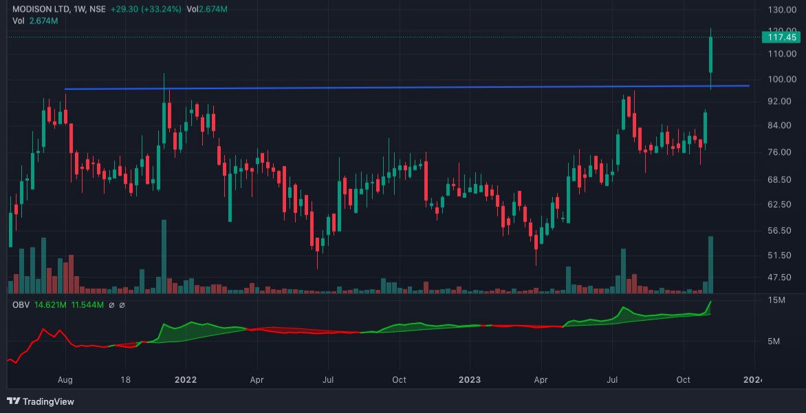 Modison Ltd 
#HighVolume weekly breakout after a good consolidation

Modison is a manufacturer of LV,HV Electrical Contacts in the switchgear industry 

👉In HV, #Modison is the only player in India and commands 80% market share

💥HV is mainly for the POWER sector and for…