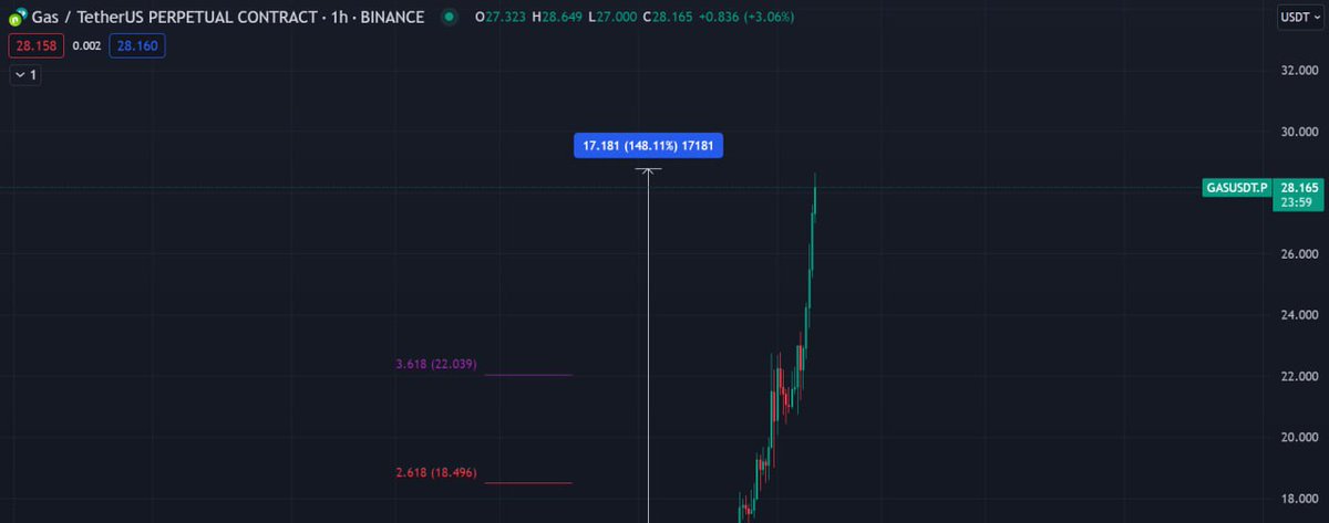 Crypto_CCK's tweet photo. $GAS is crazy 🤯 😱

pump +150% without leverage from our entry 🤑

#GAS #NEO $NEO #NeoGas #GASUSDT #STORJ #BTC #BitcoinETF #BRC20 #cryptoinvesting https://t.co/2yHmmTHEla