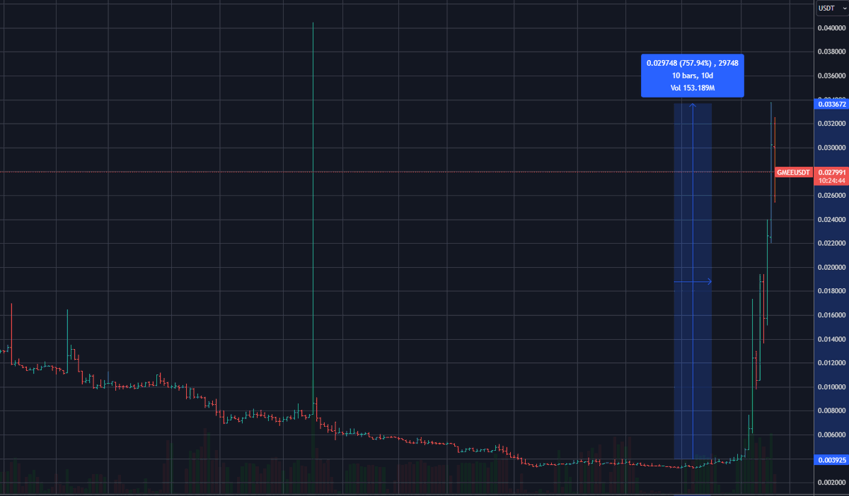 alexakKein's tweet image. $GMEE is running like people were waiting for #gamming coins to pump, in order to buy.

Still, think it's undervalued, so i fomoed a bit, however i'd wait for a dip, to ape big size.