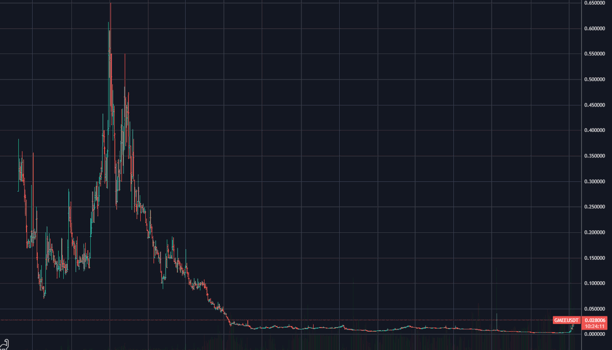 alexakKein's tweet image. $GMEE is running like people were waiting for #gamming coins to pump, in order to buy.

Still, think it's undervalued, so i fomoed a bit, however i'd wait for a dip, to ape big size.