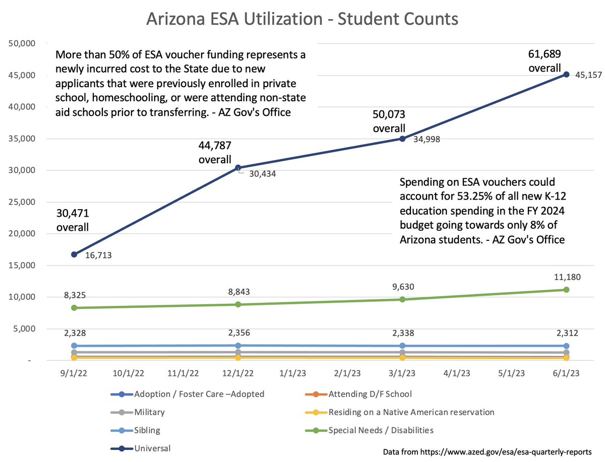 Want to know where vouchers (if passed) will go in Texas? Look at Arizona. They went to universal vouchers for the 22/23 school year.
More than 50% of voucher funds went to kids not enrolled in public schools
53% of new education spending will go to 8% of students
#txlege #txed