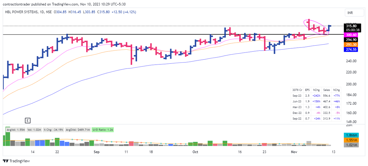 iramyram's tweet image. HBL Power Systems #hblpower

Picture Perfect Example Of Indian Markets Episodic Pivot.