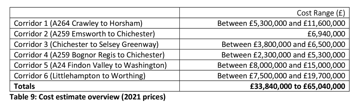 adurfuture's tweet photo. And yet these plans suggest that @WSCCNews @WSHighways projected spend of c.£50m on Active Travel in West Sussex to 2036
£ZERO will be spent in Adur / Shoreham
Why is this happening, and why is it important to schools and young families? /2
@EWAS3 @LabourEWS @AdurGreenParty 
👇🏼🧵 https://t.co/R1GGRUDSB9