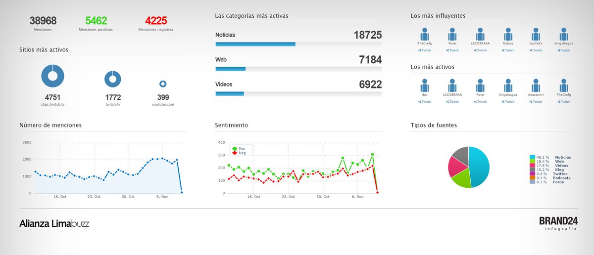 El apagón en el estadio de Matute durante la final de la Liga 1 2023 ha generado un rebote a nivel mundial tan grande que streamers como como Ibai y TheGrefg también lo han mostrado en sus directos en Twitch (la plataforma de videos que más alcance ha tenido con esta noticia),