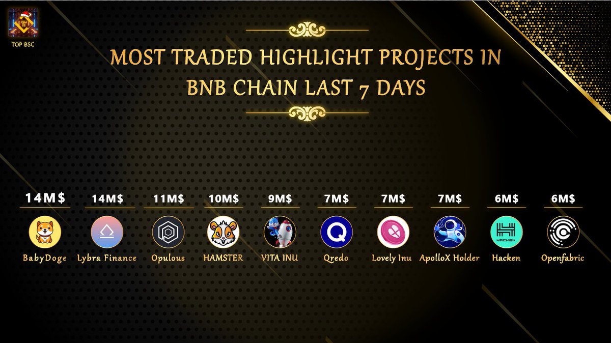 topbsc's tweet photo. Most Traded Highlight Projects in @BNBCHAIN Last 7 Days
$BABYDOGE @babydoge
$LBR @LybraFinanceLSD
$OPUL @opulousapp
$HAM @_hamster_coin
$VINU @VitaInuCoin
$QRDO @QredoNetwork
$LOVELY @Lovely_finance
$APX @ApolloX_com
$HAI @hackenclub
$OFN @openfabricai
#Topbsc #BNBChain https://t.co/DDC8CNYugv