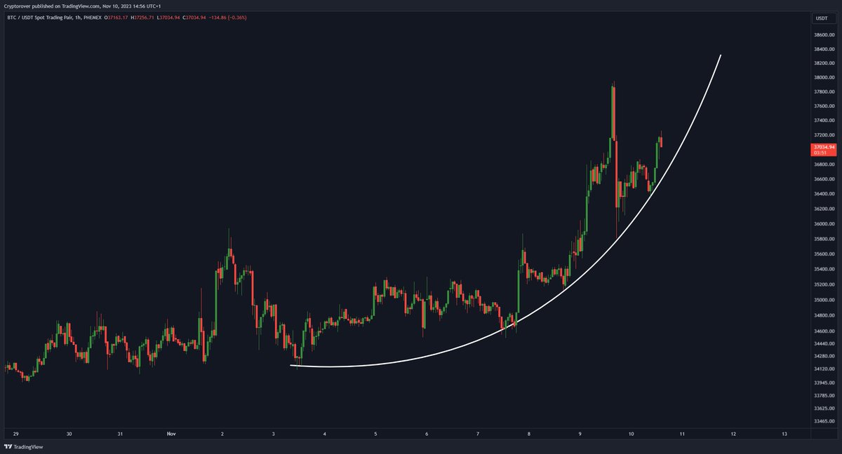 #Bitcoin is going parabolic! 🚀
