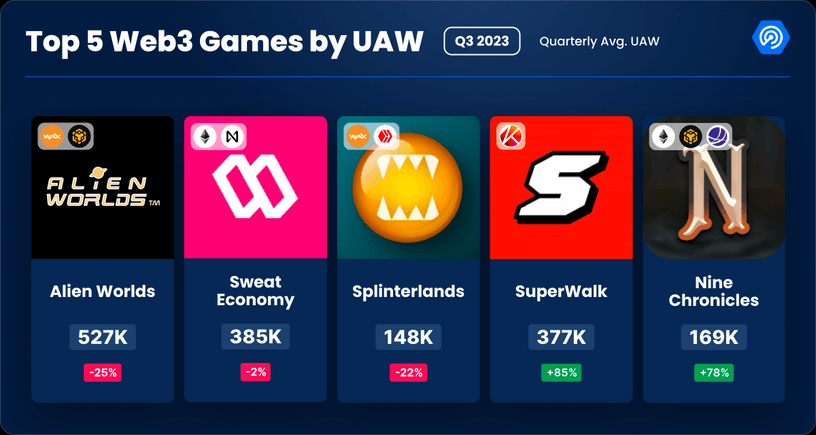 🚀 Exciting News in the Gaming Universe! 🎮✨  

🌐 According to the report from DappRadar, Web3 Gaming is taking the world by storm, boasting over 1 million daily active users! 🎉  

🚀The future of gaming is now, and it's decentralized, engaging, and rewarding!  #Web3Gaming  🚀
