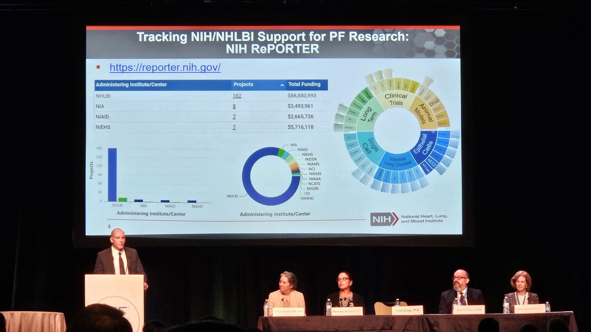 ahajaricase's tweet photo. Matt Craig @nih_nhlbi talking about funding support for #CurePF research by multiple sources and mechanisms. #PFFSummit2023 https://t.co/KfmfKSiw24