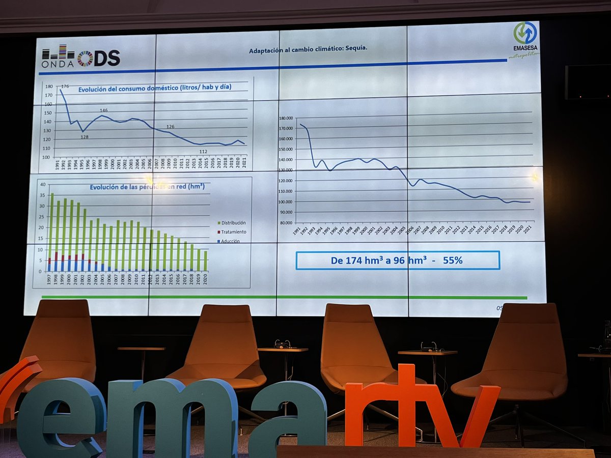 BlancaMiedes's tweet photo. Buenas noticias de @emasesa : entre la reducción de consumo de los hogares y la reducción de pérdidas de la red se ha bajado el uso de agua embalsada el 55%. #Emartv Con #AI y #BigData la teledetección puede ayudar a ahorrar hasta 5l/hab año https://t.co/HXFI8W2B00