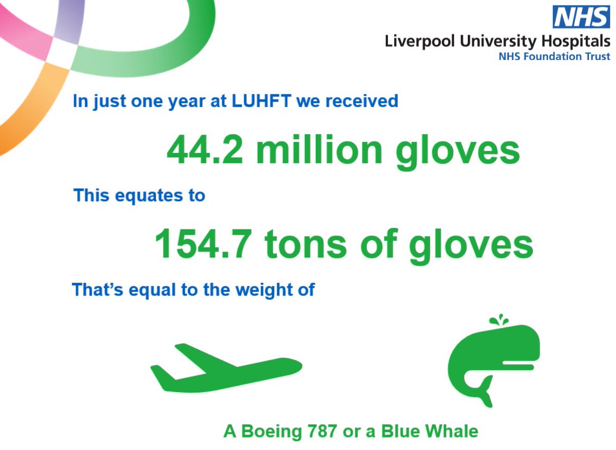 5 days into #GlovesoffatLUHFT and the working group will have been out to visit the majority of wards @LivHospitals to chat and share resources by now. 
Even if we manage to reduce gloves used by 10%, we will be saving millions of gloves each year! 
#PlasticReduction #GreenerNHS