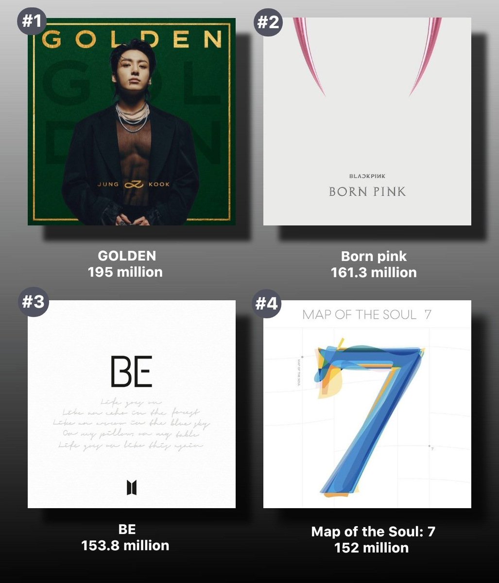 tae_cherriess's tweet photo. Jungkook broke the record for the biggest album debut by an Asian artist in history on Spotify Global Weekly Chart https://t.co/bCP2hwyGaD