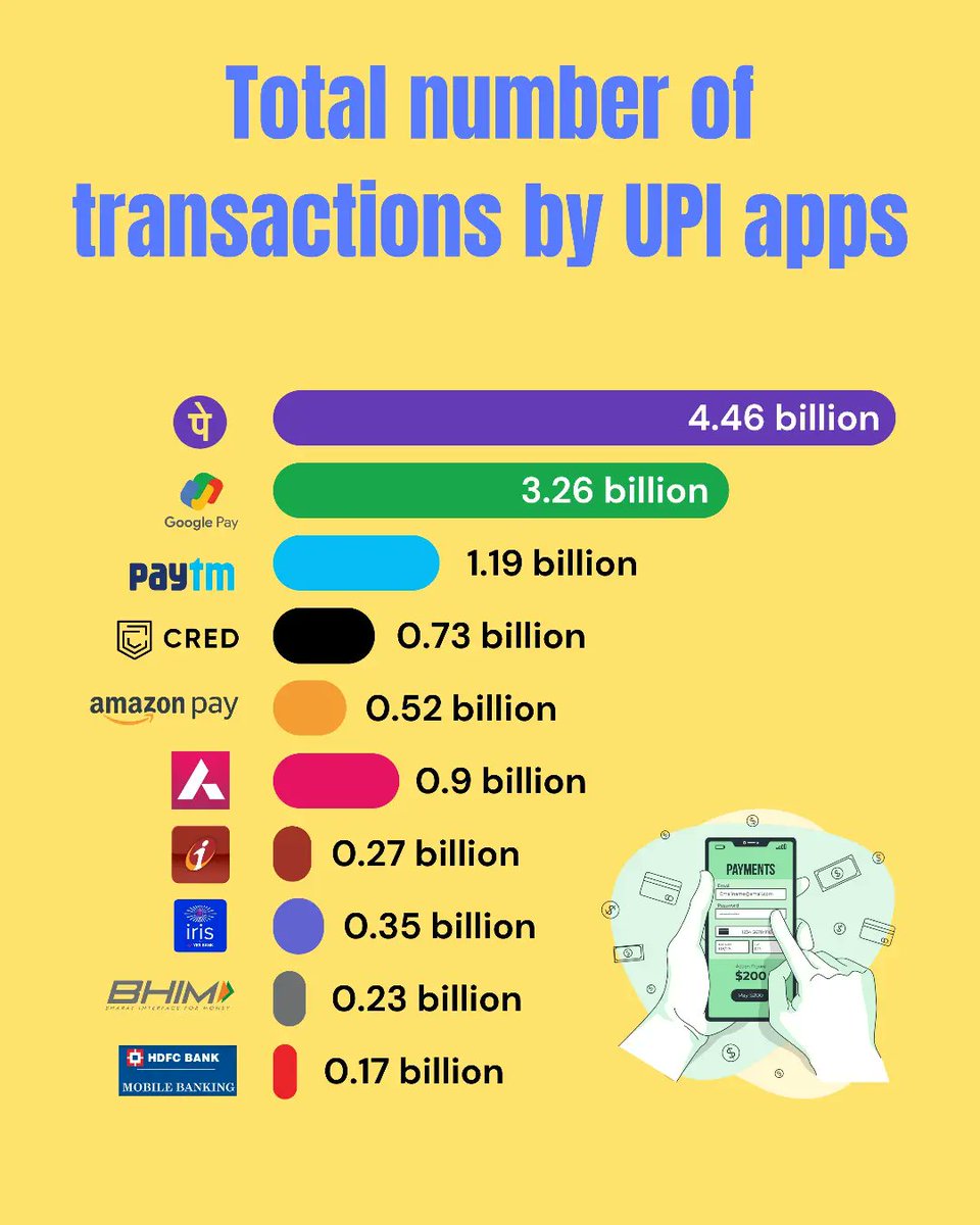 Empowering a billion transactions and counting! Celebrating the seamless revolution of UPI apps transforming the way we transact. #DigitalIndia #CashlessRevolution #UPIInnovation #FinTechJourney