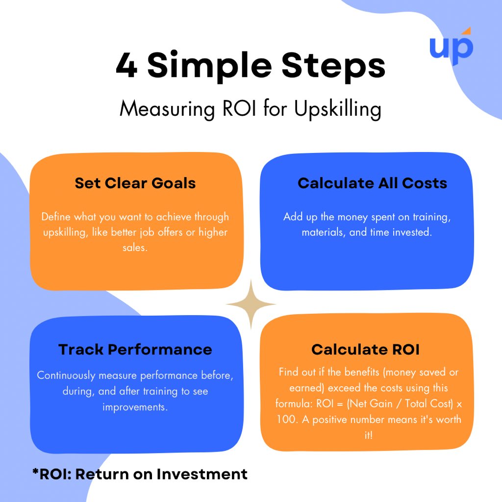 upskhill's tweet image. Boost your business with smarter upskilling! 🚀 Learn how to measure the ROI of your training efforts in 4 easy steps. 💡 

#upskhill #UpskillingSuccess #ROIinLearning