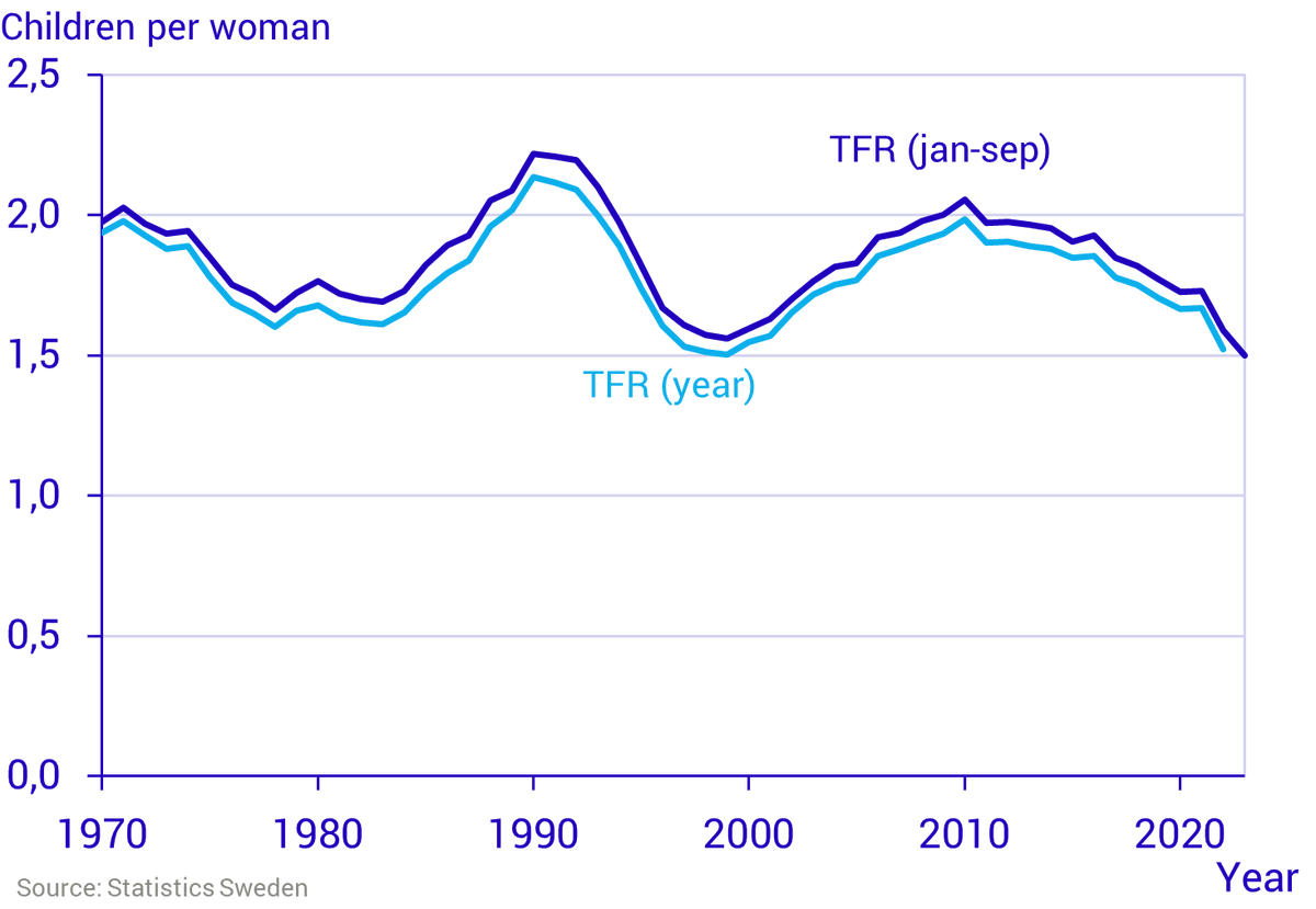 VitorFMiranda's tweet photo. Childbirth in Sweden reaches record low levels📉

TFR for jan-sep was 1.50 children per woman, shows data published today. At no time since at least 1970, which is as far back as these statistics go, has it been lower in the first nine months of the year. https://t.co/Pcg3jPu16v