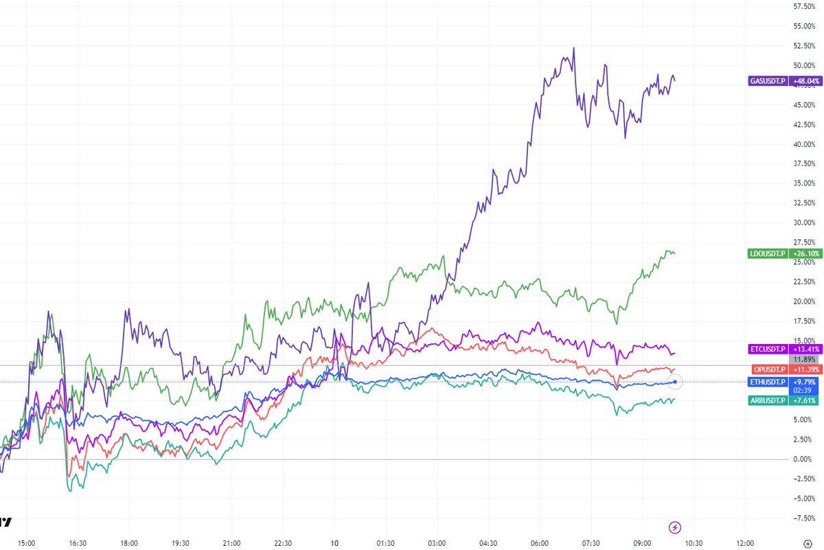 HashbTrading's tweet image. Yesterday&apos;s $ETH ETF news, in our opinion, could cause significant repricing in the ERC20 space. $GAS, $LDO, $ETC and Layer-2&apos;s $ARB / $OP seem to be the biggest beneficiaries.