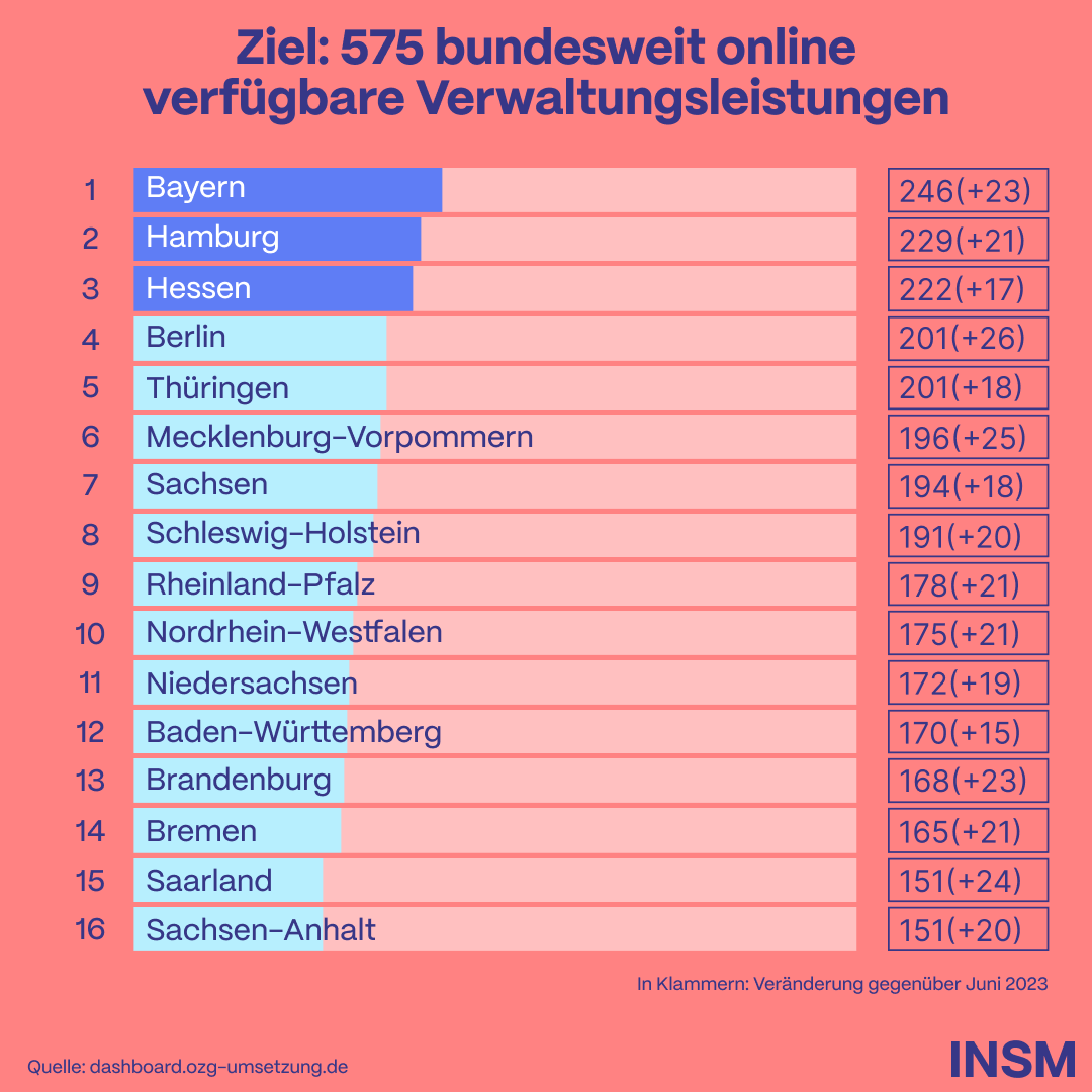 insm's tweet photo. Ursprünglich sollten bis Ende 2022 bereits 575 öffentliche Behörden-Dienstleistungen online verfügbar sein. Sämtliche Bundesländer verfehlen das Ziel; lediglich 145 Leistungen sind bundesweit umgesetzt.
Hier geht es zum neuen INSM-#Digimeter:
https://t.co/8i85D8sMvA https://t.co/kFoAe9oTJW