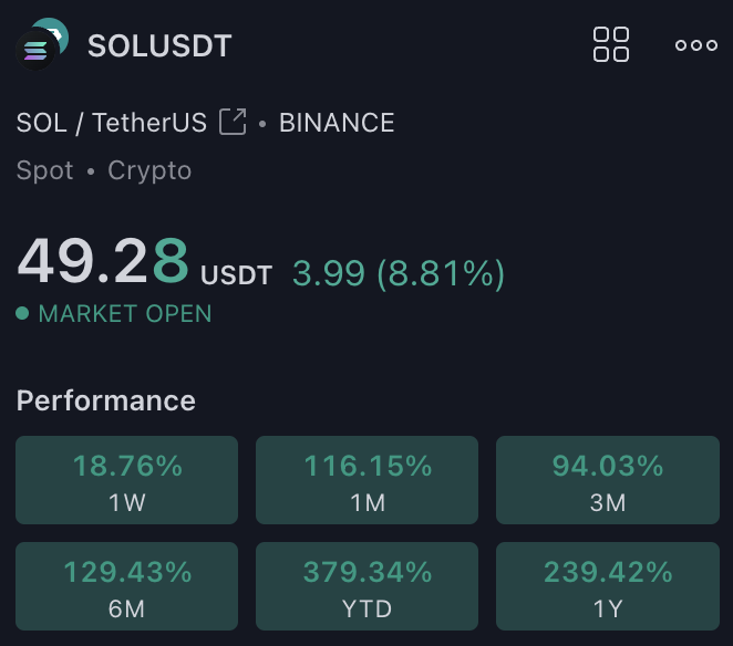 SolanaFloor's tweet photo. BREAKING: SOLANA IS CLOSE TO $50 https://t.co/cjyhCUxLVK