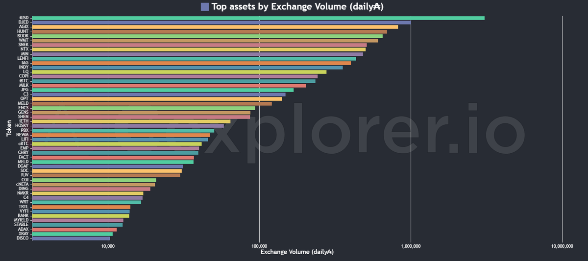 Andre08302410's tweet photo. How #CardanoEcosystem is looking today ☀️ #TopAssets #ExchangeVolume_Daily #TopGainers_7D #TopLosers_7D https://t.co/ghJDyvwT9y