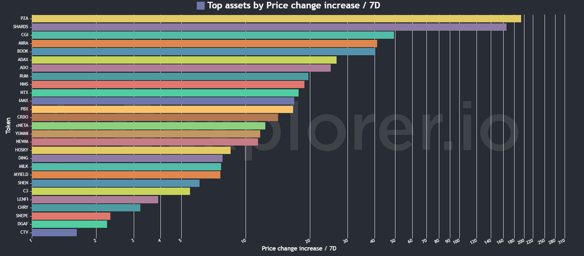 Andre08302410's tweet photo. How #CardanoEcosystem is looking today ☀️ #TopAssets #ExchangeVolume_Daily #TopGainers_7D #TopLosers_7D https://t.co/ghJDyvwT9y