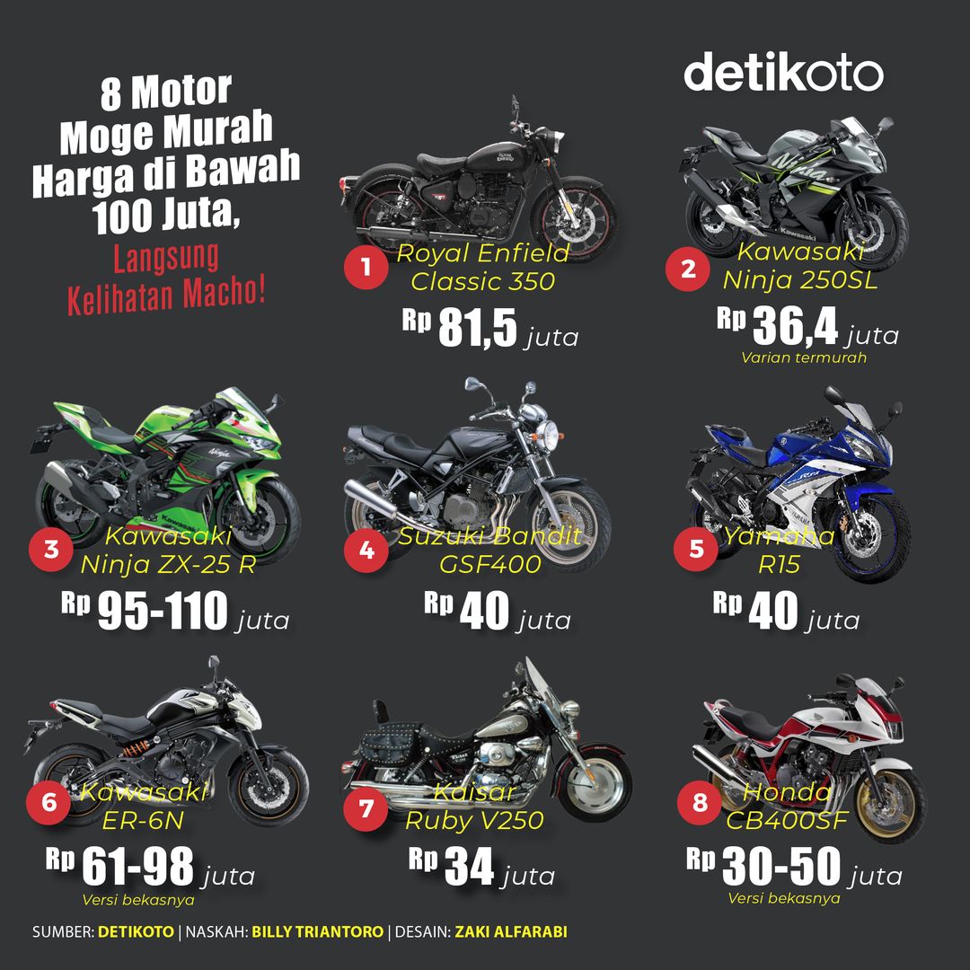 detikoto's tweet photo. Moge memberikan tampilan eksklusif dan canggih, serta menawarkan pengalaman berkendara yang berbeda dari motor konvensional! πͺβ£
β£
Lantas, bagaimana kalau detikers ingin punya moge tapi budgetnya dibawah 100 juta? ππβ£
β£
#detikoto #otomotif #motorgede #moge #motorgedebekas https://t.co/cxk6qveDD7