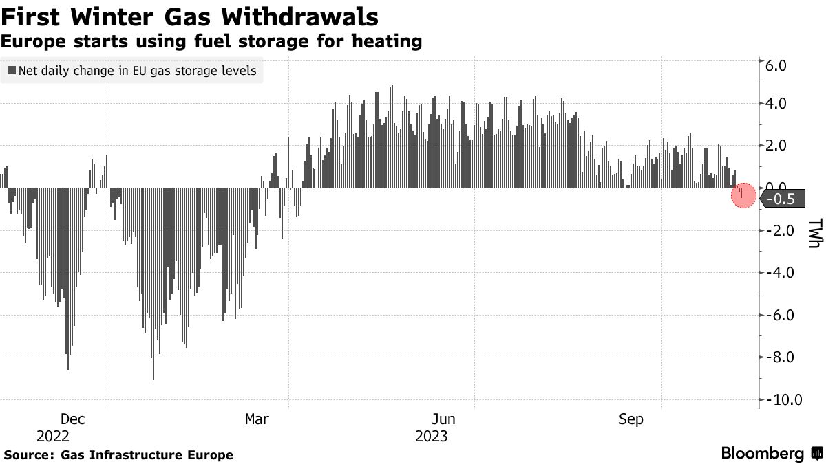 Zoe Schneeweiss (@zschneeweiss) on Twitter photo European natural gas traders are taking fuel out of the region’s record inventories as colder weather settles in, drawing from its buffer against winter supply shocks bloomberg.com/news/articles/… vi <a href="/a_shiryaevskaya/">Anna Shiryaevskaya</a> <a href="/MaznevaElena/">Elena Mazneva</a> European natural gas traders are taking fuel out of the region’s record inventories as colder weather settles in, drawing from its buffer against winter supply shocks bloomberg.com/news/articles/… vi <a href="/a_shiryaevskaya/">Anna Shiryaevskaya</a> <a href="/MaznevaElena/">Elena Mazneva</a>