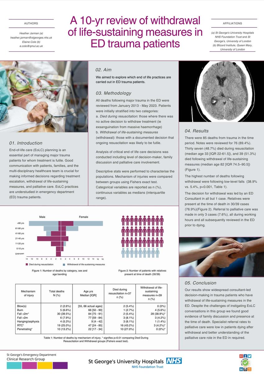 Presenting our review of trauma deaths in ED over 10 years @StGeorgesMTC @TraumaEMC @stgEDresearch Showing high level decision making and appropriate palliative care input #ENTCCONF