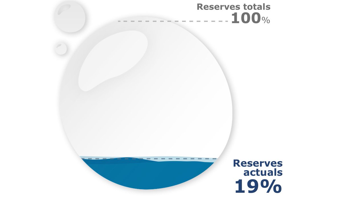 Avui, després de tres anys de sequera, les reserves d'aigua dels embassaments de les conques internes catalanes han baixat fins al 18,95%, per sota del que fins ara era el mínim històric (registrat el 16/11/1989). Mai abans havíem tingut els embassaments tan buits.