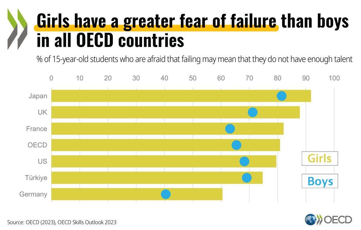 #Girls have a greater #FearOfFailure than boys in all OECD countries. On average across OECD countries, 8⃣1⃣% of girls said that failing makes them afraid they do not have enough talent, but only 65% of boys feel the same. Learn+👉 oe.cd/skills-outlook | #OECDCentre4Skills