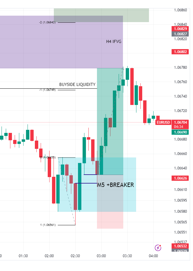 jamesmutunga6's tweet photo. EURUSD, M5 

FRIDAY 10th NOV 2023 LONDON KZ

ASIAN LOWS TAKEN, MSS + BULLISH BREAKER + FVG = UNICORN  🦄 

AIM FOR THE OPPOSING LIQUIDITY 

+2R https://t.co/C3lsfFkiST