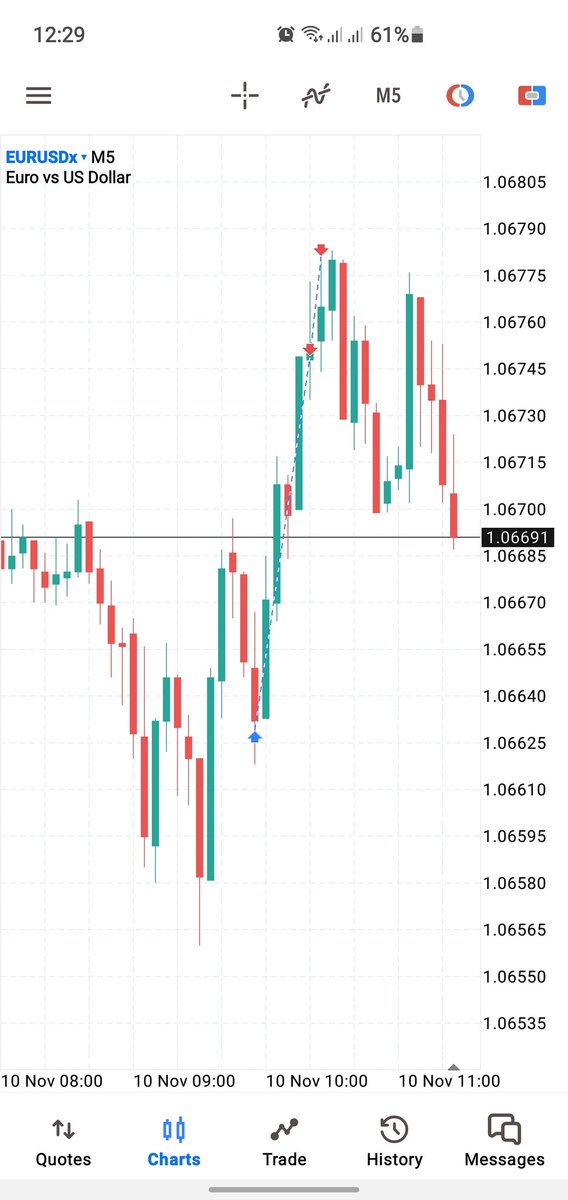 jamesmutunga6's tweet photo. EURUSD, M5 

FRIDAY 10th NOV 2023 LONDON KZ

ASIAN LOWS TAKEN, MSS + BULLISH BREAKER + FVG = UNICORN  🦄 

AIM FOR THE OPPOSING LIQUIDITY 

+2R https://t.co/C3lsfFkiST