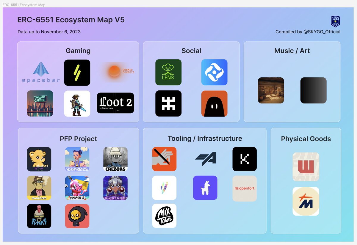 🚀 The future of NFTs is unfolding in the <a href="/erc6551/">ERC 6551</a> ecosystem  🌐

ERC-6551 Ecosystem Map V5 - a 🧵