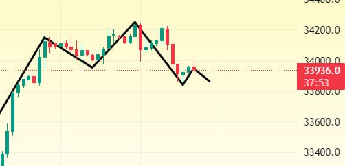 #US30 Şu anda 33850 bekliyorum basamak formasyonuna göre ve abd açılışına kadar trend sell ve seviye 33850 olacaktır