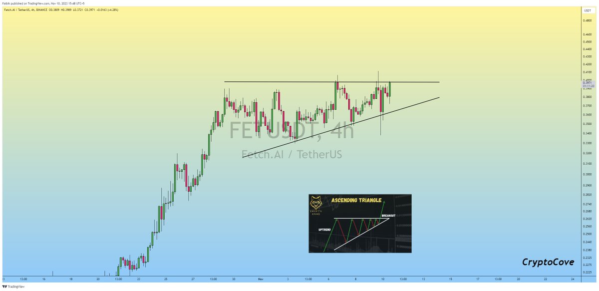 CryptoFaibik's tweet photo. $FET Ascending Triangle formation 📈

Seems like another +20% Bullish Rally incoming..

#Crypto #FET #FETUSDT https://t.co/EzsjRQL0mv