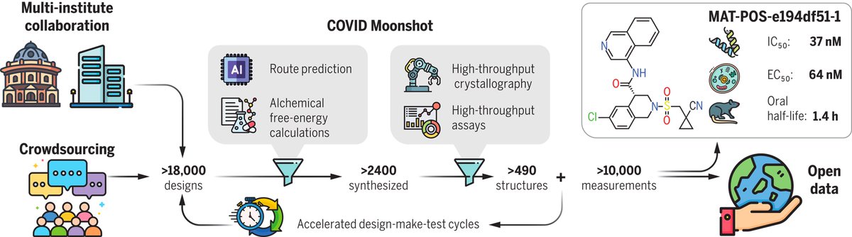 Matteo Ferla (@matteoferla) on Twitter photo The <a href="/covid_moonshot/">COVID Moonshot</a> paper is out in Science: but can it help you as a compchem algo testset? Yes!
All steps (frag to lead) crystallised & assayed, incl. negatives. Diverse methods, 4 series. Don't take my word, have a gander yourself: fragalysis.diamond.ac.uk/viewer/react/p… The <a href="/covid_moonshot/">COVID Moonshot</a> paper is out in Science: but can it help you as a compchem algo testset? Yes!
All steps (frag to lead) crystallised & assayed, incl. negatives. Diverse methods, 4 series. Don't take my word, have a gander yourself: fragalysis.diamond.ac.uk/viewer/react/p…
