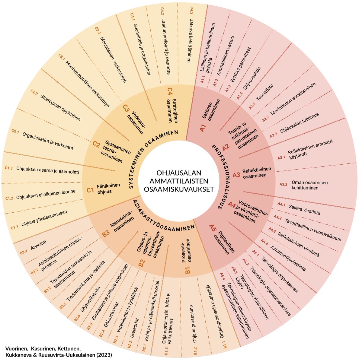 Tutustu juuri julkaistuihin ohjausalan ammattilaisten  osaamiskuvauksiin lnkd.in/d-pqKTDz sekä  arviointilomakkeisiin lnkd.in/djzy9B42 Suuri kiitos kun olette olleet yhteiskehittämisessä mukana! #elinikäinenohjaus #ohjaus #OsaamisenVuosi #EuropeanYearOfSkills