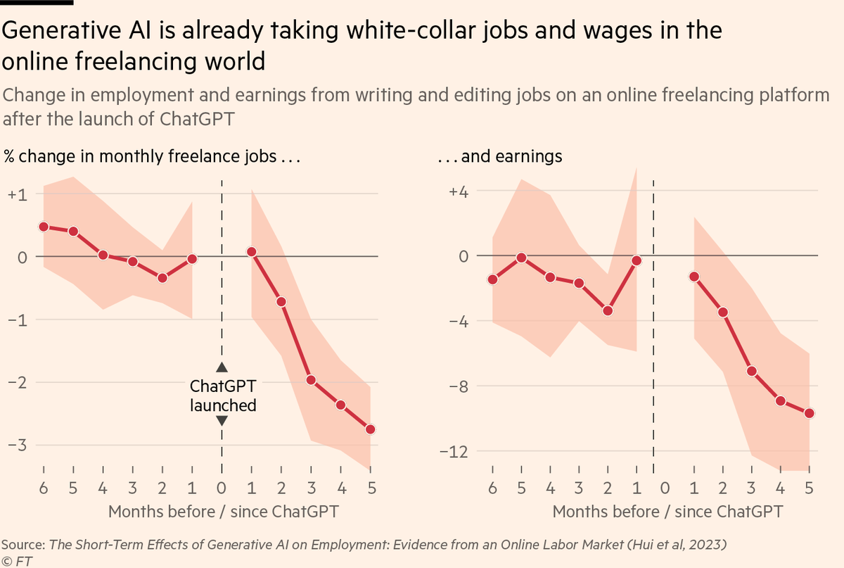 NEW: Generative AI is already taking white collar jobs An ingenious study by @xianghui90 @oren_reshef @Zhou_Yu_AI looked at what happened on a huge online freelancing platform after ChatGPT launched last year. The answer? Freelancers got fewer jobs, and earned much less