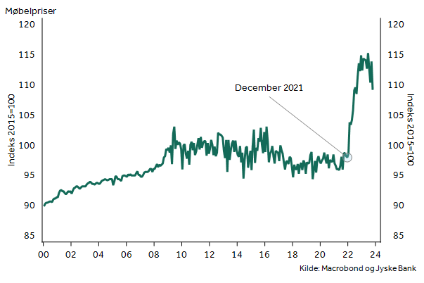 NielsRonholt's tweet photo. 4/n Det lavere prispres ses blandt andet på møbler, hvor vi over nogle måneder nu har set decideret trend ned for priserne. Risikoen for vores inflationsprognose er større nedad end opad https://t.co/yvXrDon6G0