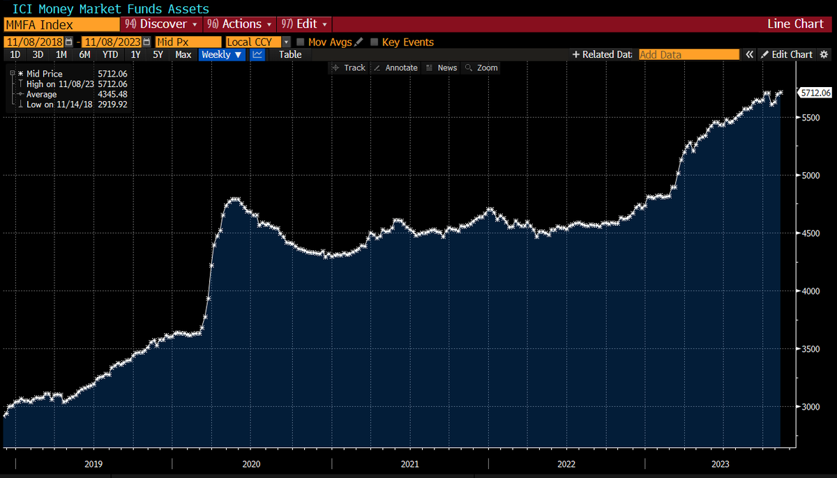 Cash funds remain among the most popular asset classes and are set for a  record year of inflows at $1.4 trillion in 2023: Bank of America strategists