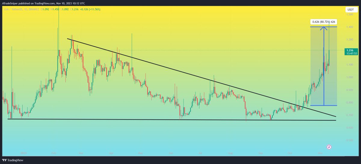 Asnipercrypto's tweet photo. $LSK

UPDATE 

LSK hit almost our target after breakout.

Following Our Plan &amp; Running In +60% Profit so far💥

#LSKUSDT #LSK #LSKBTC

$DEGO $UMA $LDO https://t.co/eoibAtHIJA