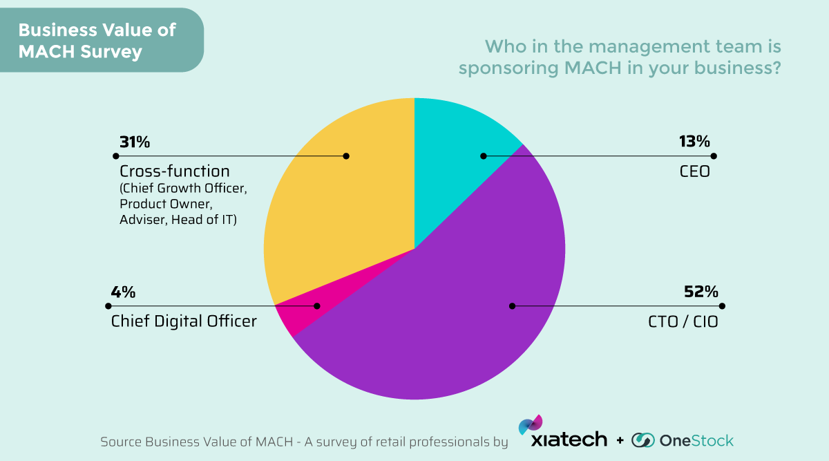 xiatech's tweet photo. IT leaders are currently owning the MACH agenda in their organisations, according to the results of the world’s first survey to quantify the value of MACH.

Read the full findings: https://t.co/mYsWIGeRas

#businessvalue #MACH #commerce #integration #composable #survey #report https://t.co/lU7jzSNpdl