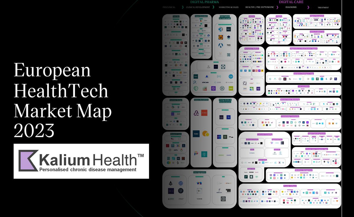 We're thrilled Kalium has been featured in the @AlbionVC European #HealthTech Market Map 2023, which provides an overview of the #venturecapital backed #ecosystem & includes companies leading the way in the digital care & digital #pharma sectors albion.vc/spotlight/deep… #medtech
