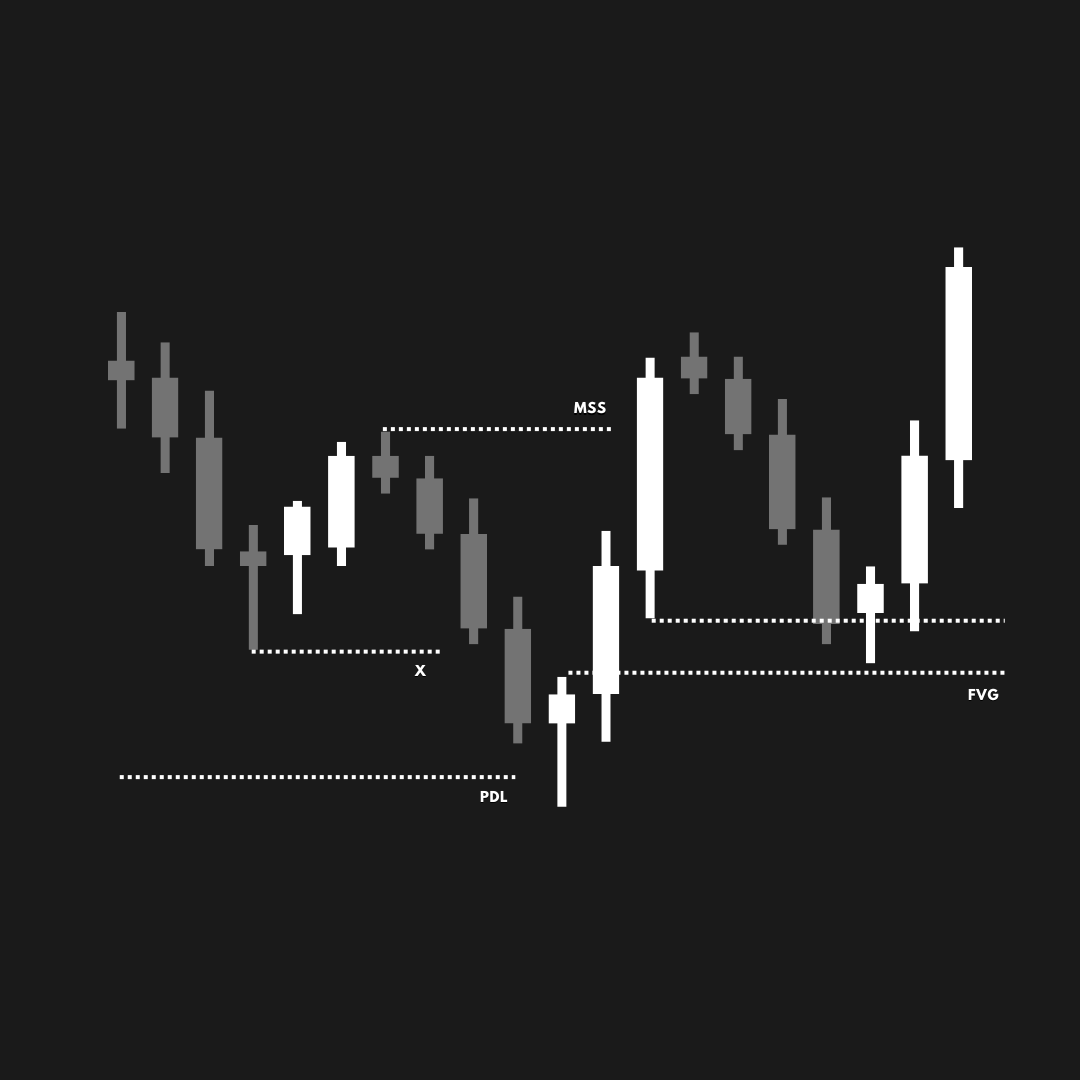 ryans_analysis's tweet photo. My go to setup in a bullish scenario ...

Keywords:
MSS: Market Structure Shift
FVG: Fair Value Gap
PDL: Previous Daily Low
x: Liquidity

#fyp #forex #trading #bullish #charts #candlesticks https://t.co/0qMKqybCQD