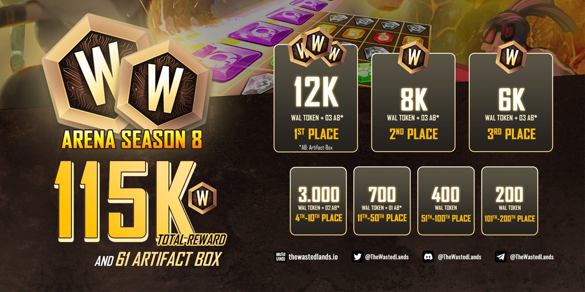 Arena Season 8 will kick off on 15 NOV at 0h UTC 🔥Only users holding #NFT warriors can join this event 🔥Rewards: 115.000 WAL, Artifact boxes 🔥Get ready by creating a squad from various classes here thewastedlands.io/marketplace #WAL #TWL #P2E