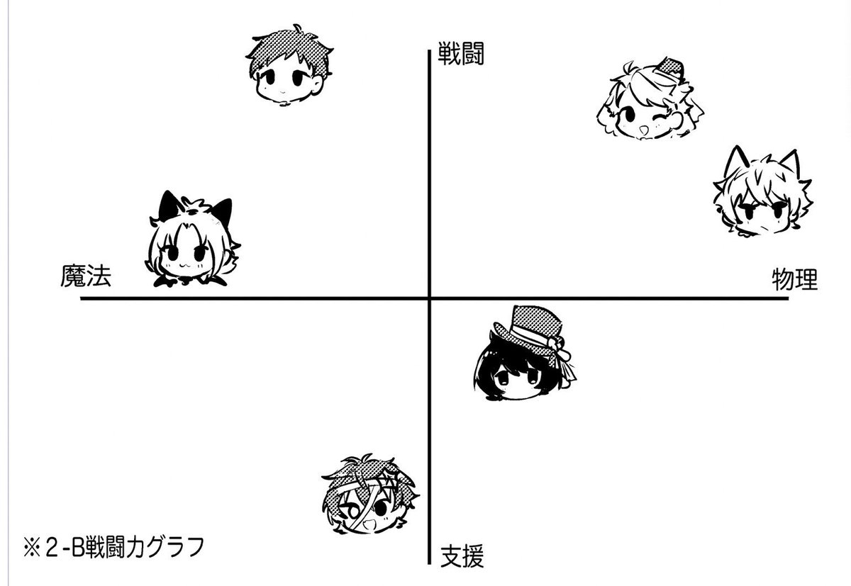 今回旧2B本のざっくりのキャラ設定と暇な時に作った戦力グラフでも載せよ 