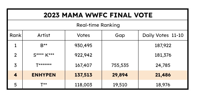 ENHYPENVT's tweet photo. [🏆] 2023 MAMA WWFC Final Vote

3RD WAVE MASS VOTING IS ONGOING

4th: #ENHYPEN ㅡ 137,513 votes
(Gap from 3rd: 29,894) 🔺🚨

Make sure you have cast your votes already before the album preview!

📥: MNET PLUS App
🎧: https://t.co/8weAsMFTOf

@ENHYPEN @ENHYPEN_members https://t.co/y60mlaDegf