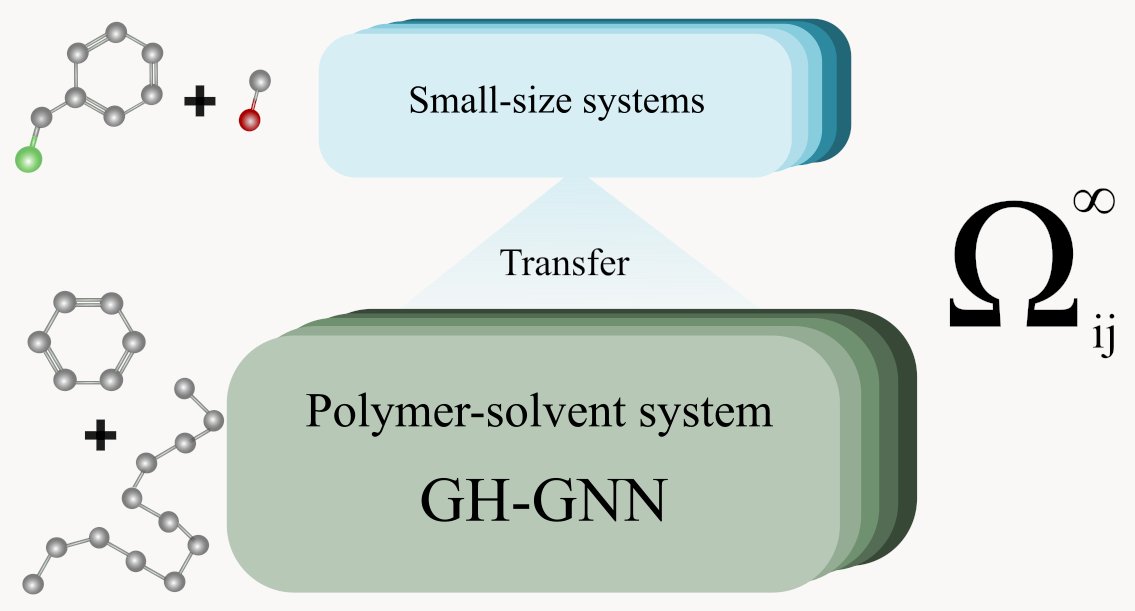 🎉  Check out our new article on using GNNs for predicting activity  coefficients of #Polymer solutions. Available code and data on GitHub! doi.org/10.1021/acs.jp… 🧪🔍 #MachineLearning #GNNs #OpenAccess