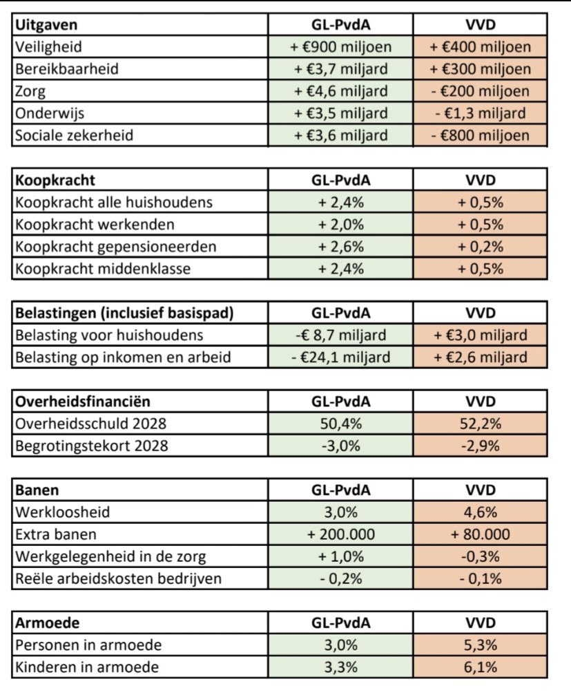 Voor de mensen achterin de zaal. Wie kiest voor #GroenLinksPvdA, kiest voor een betere toekomst, of het voor het klimaat, de woningbouw, de zorg of de economie is. #TK2023