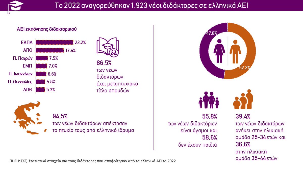 EKTgr's tweet photo. Τα στατιστικά στοιχεία του ΕΚΤ για τους διδάκτορες που αποφοίτησαν από τα ελληνικά ΑΕΙ το 2022 - Μια ολοκληρωμένη εικόνα για τις σύγχρονες τάσεις στον τομέα της έρευνας και της ακαδημαϊκής εκπαίδευσης στην Ελλάδα
🔎https://t.co/Yt2TqsvhOt
#PhDtheses #EADD #metricsEKT https://t.co/yuRDvL5ds0