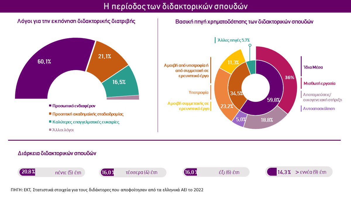 EKTgr's tweet photo. Τα στατιστικά στοιχεία του ΕΚΤ για τους διδάκτορες που αποφοίτησαν από τα ελληνικά ΑΕΙ το 2022 - Μια ολοκληρωμένη εικόνα για τις σύγχρονες τάσεις στον τομέα της έρευνας και της ακαδημαϊκής εκπαίδευσης στην Ελλάδα
🔎https://t.co/Yt2TqsvhOt
#PhDtheses #EADD #metricsEKT https://t.co/yuRDvL5ds0